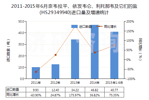 2011-2015年6月奈韋拉平、依發(fā)韋侖、利托那韋及它們的鹽(HS29349940)進(jìn)口量及增速統(tǒng)計(jì)